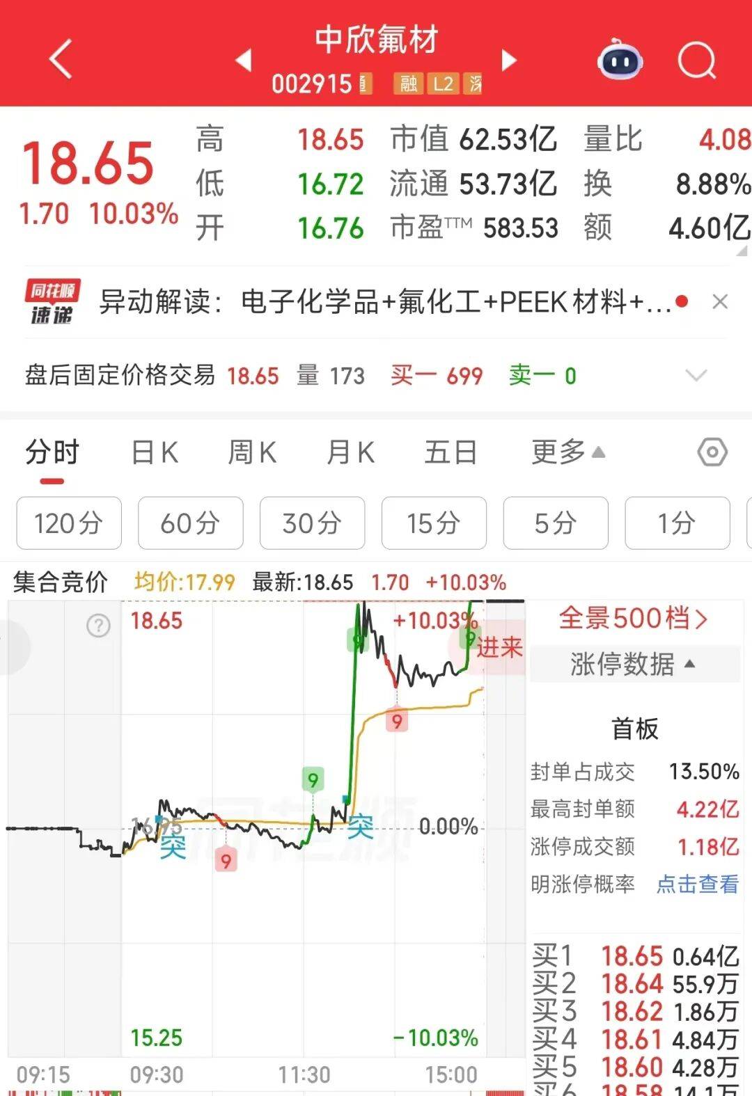 多股尾盘猛拉!002407、002915,强势涨停
