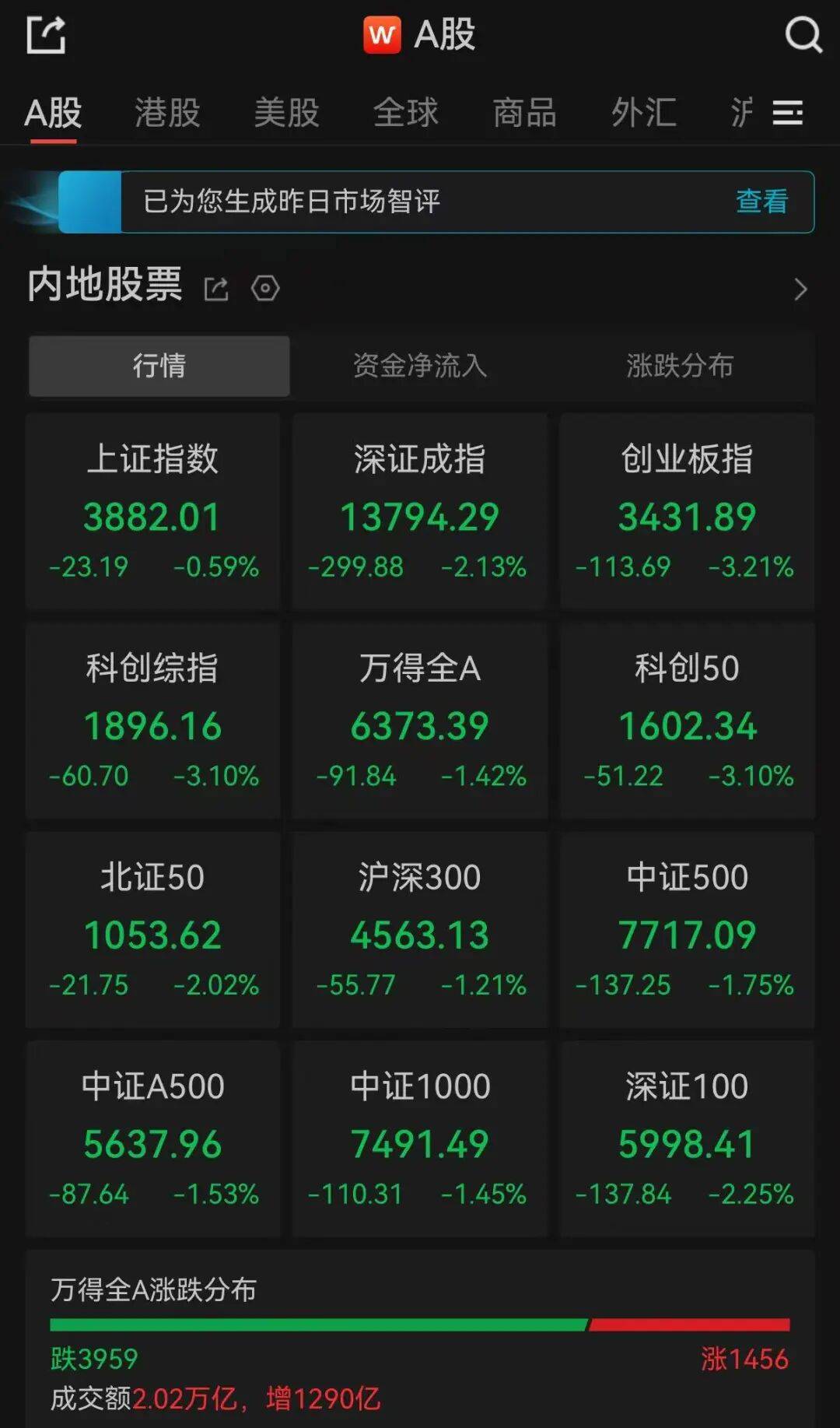近4000股下跌!600403,尾盘直线涨停!