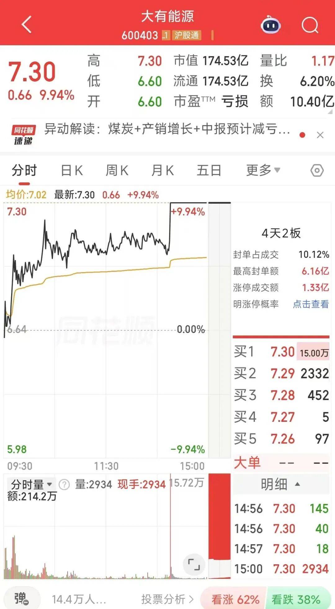 近4000股下跌!600403,尾盘直线涨停!