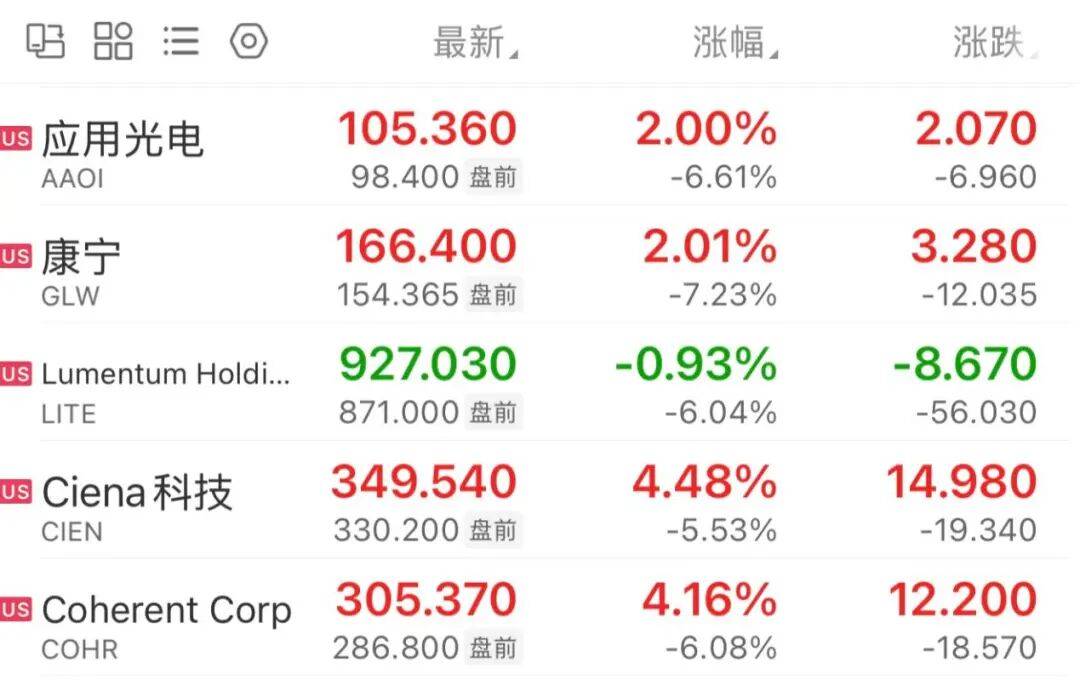 集体大跌!美股存储、光通信盘前交易来了