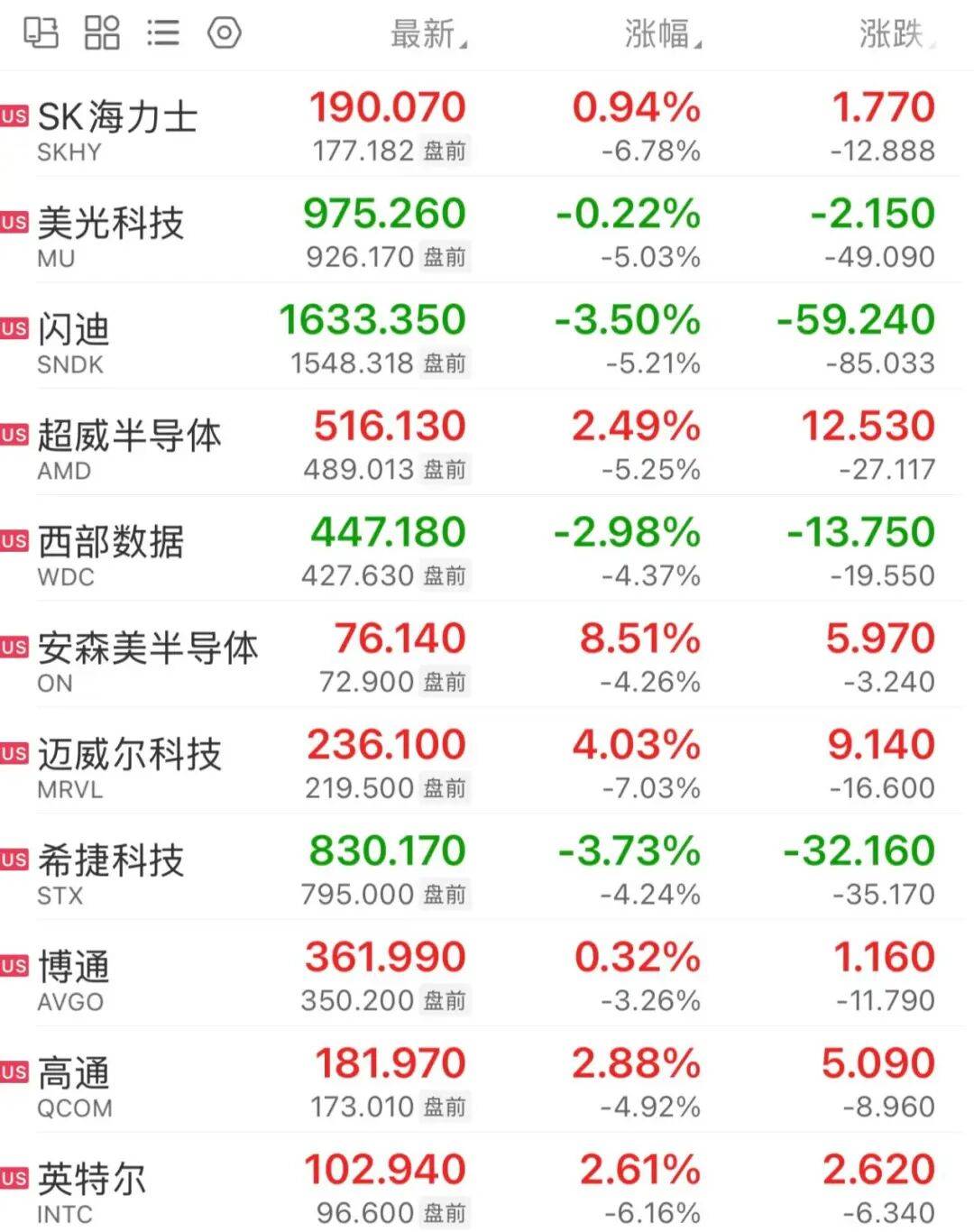 集体大跌!美股存储、光通信盘前交易来了